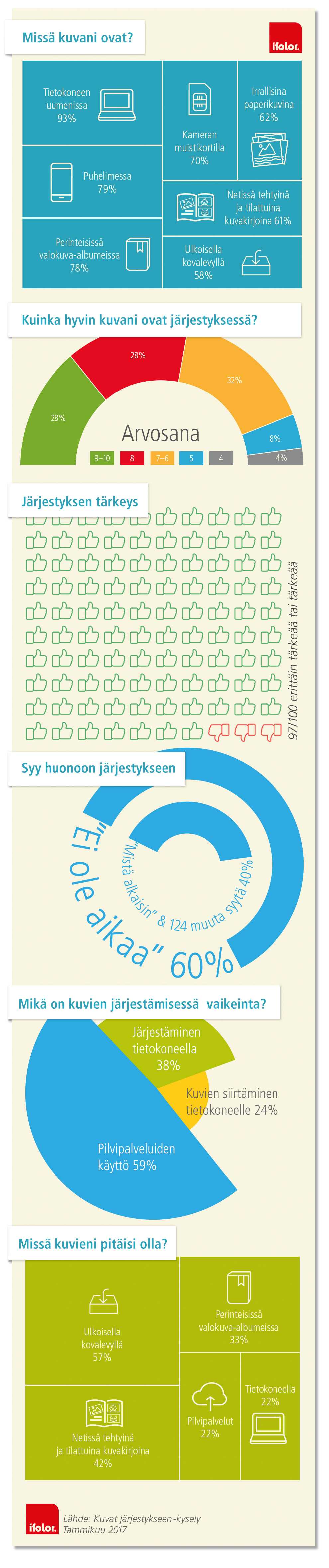 Ifolorin Kuvat järjestykseen -kyselyn tuloksia infograafina Ifolorin Kuvat järjestykseen -kyselyn tuloksia infograafina